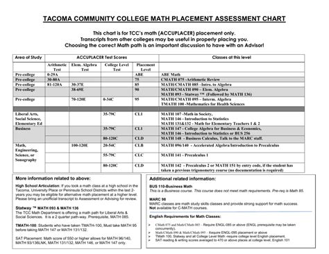 tacoma community college placement test